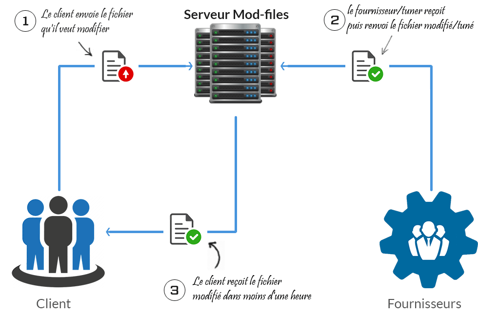 Comment ça marche ?